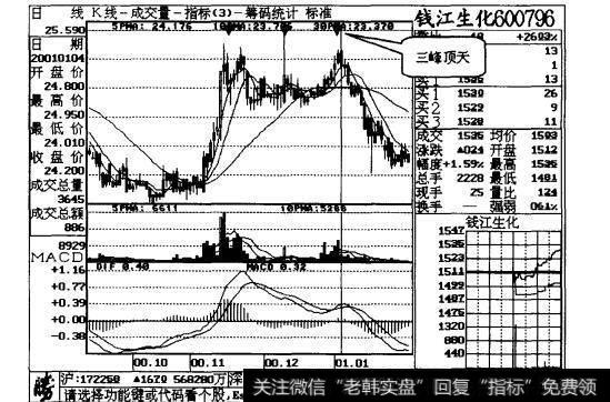 图19-1钱江生化日线走势图