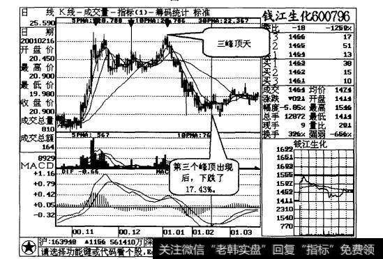 图19-2“三峰顶天”形态的卖出信号