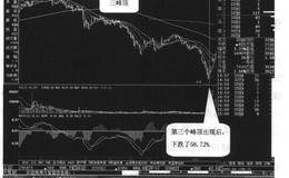 三峰顶天，卖出抢先案例二详解