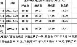 三峰顶天，卖出抢先案例三详解