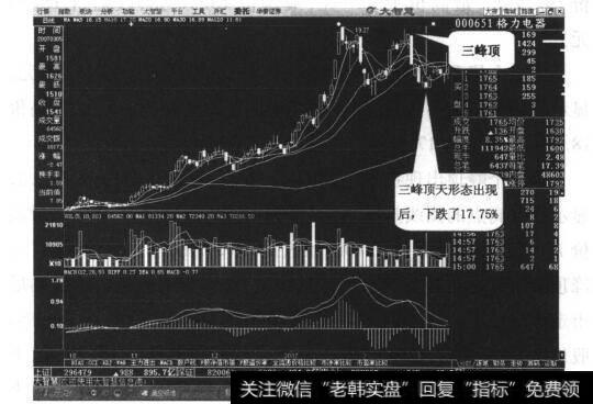 图19-6“三峰顶天”形态