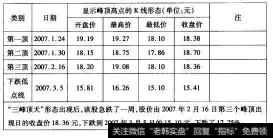 19-3格力电器“三峰顶天”形态走势数据表