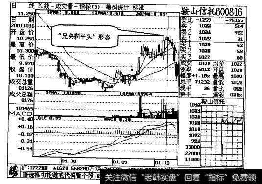 图20-1鞍山信托日线走势图