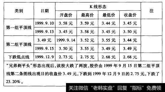 20-2马钢股份(600808)“兄弟剃平头”形态走势数据见表20-2