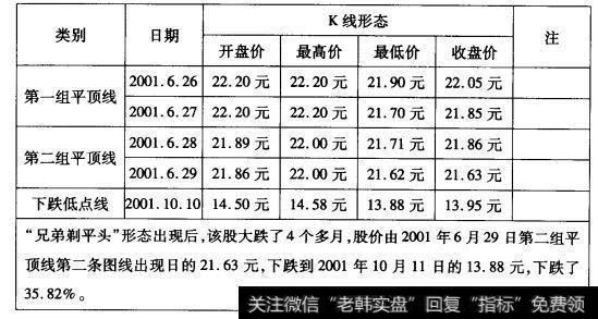 20-3道博股份(600136)“兄弟剃平头”形态走势数据表