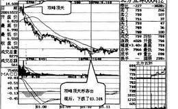 双峰顶天，跌在眼前案例一解读