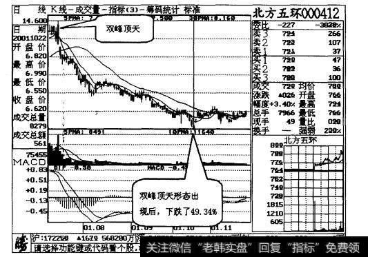 图21-2“双峰顶天”形态出现