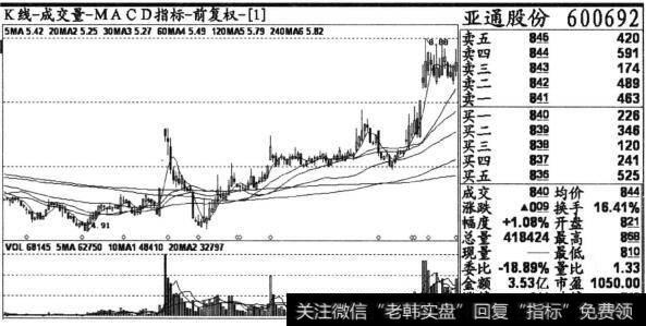 亚通股份(600692)2013年4月23日收盘后的日K线截图