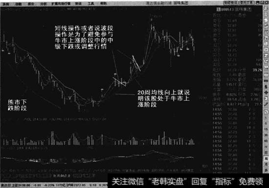 短线操作可以避免牛市过程中的中期回调