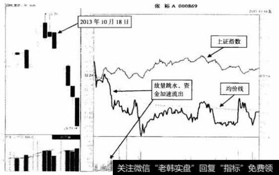 张裕A（000869）2013年10月18日分时图