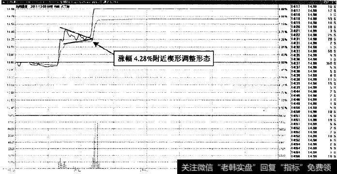 北纬通信—90度角突破后的楔形形态