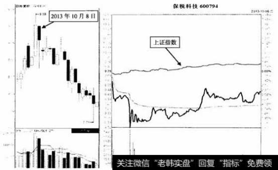 保税科技（600794)2013年10月8日分时图