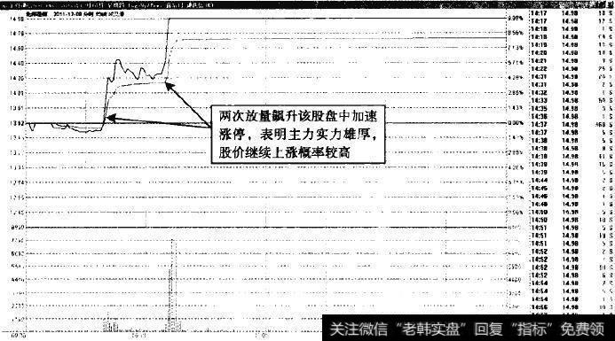 北纬通信—90度角拉涨停，高开概率大