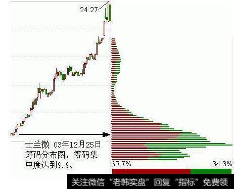 筹码高度集中十种特征