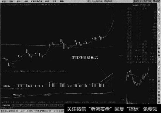 连续性的量价配合示例图