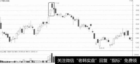 阳线后阴线跳空