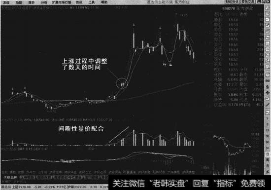 间断性的量价配合示例图