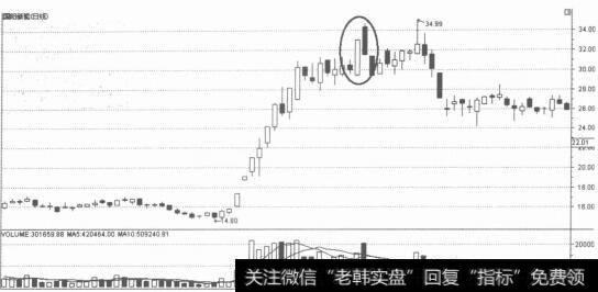 顶部大阴线下插阳线