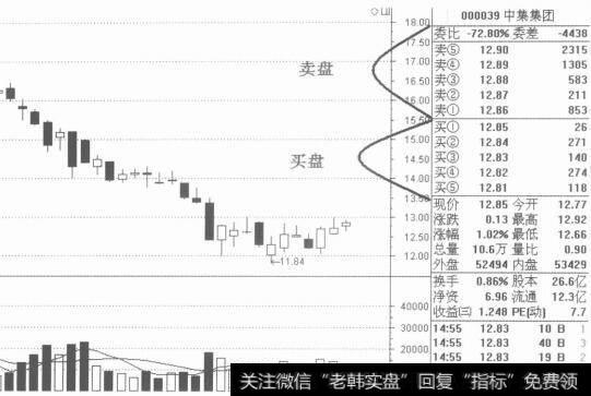 买盘和卖盘