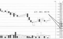 认识现手、总手、量比、换手率