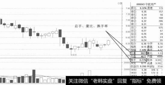 <a href='/liangbi/'>量比</a>、总量和换手率