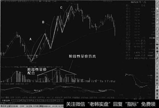 <a href='/scdx/117190.html'>英飞拓</a>日线走势图中的阶段性量价配合与阶段性量价背离