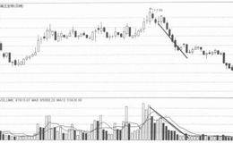 对量缩价跌现象的解析