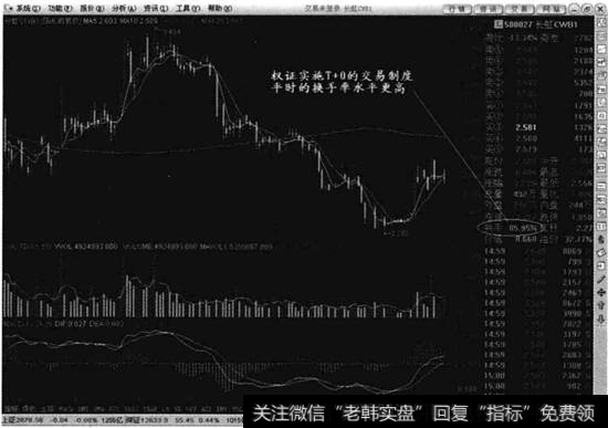 权证的日换手率较高