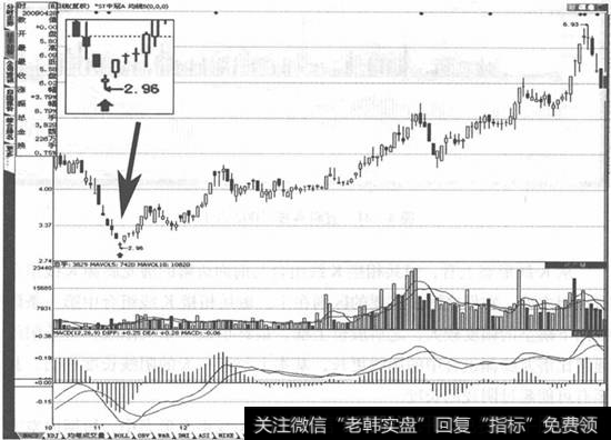 ST中冠(000018)走势图