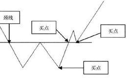 K线形态中的买入信号：买点1双重底