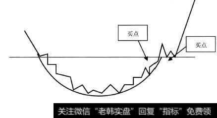 圆弧底示意图