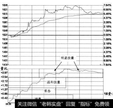 量比值代表的增量、缩量情况