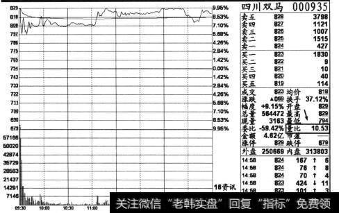 个股四川双马(000935)2013年4月23日收盘后的分时截图