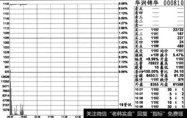 个股华润锦华(000810)2013年4月25日开盘后40分钟内的分时截图