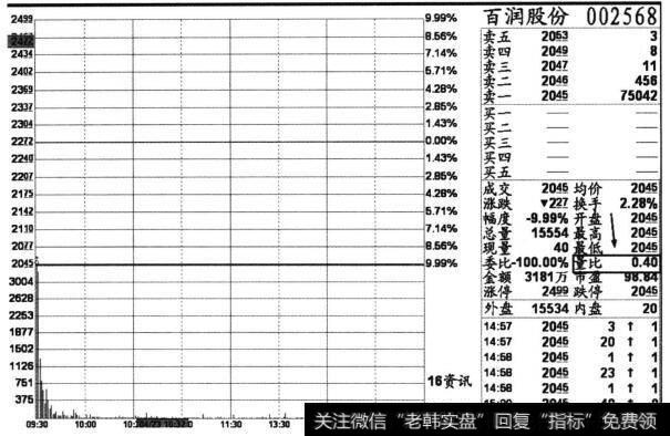 个股百润股份(002568)2013年4月23日收盘后的分时截图