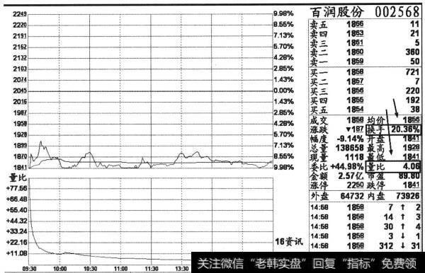 个股百润股份(002568)2013年4月24日收盘后的分时截图