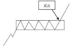 K线形态中的买入信号：买点6突破矩形