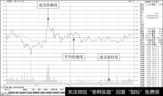 上证指数的个股即时分时图