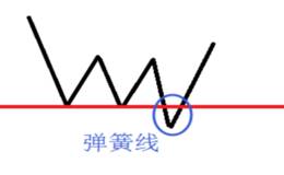 股市炼金术:为你揭秘短线爆发的信号—“弹簧线”！