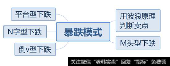 暴跌模式