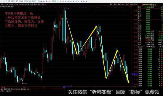 春秋航空，N字型下跌模式