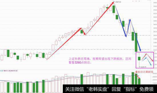 上证补跌近尾端，赚钱关键需知道