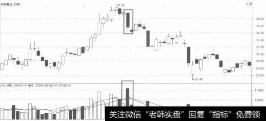 高位巨量收长阴