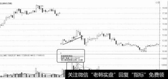 高送配除权后的成交量放大