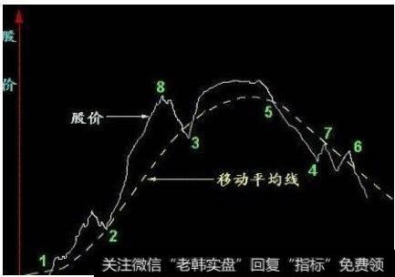 短期移动平均线