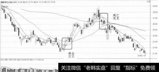 均线金叉和死叉