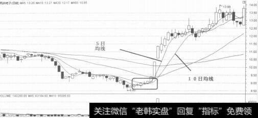 5日和<a href='/tjjxjs/281354.html'>10日均线</a>组合