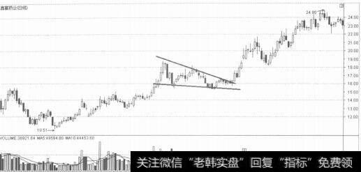 下降楔形