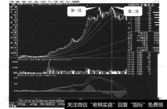 图21-5古越龙山日线走势图