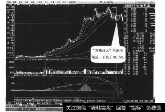 图21-6“双峰顶天”形态是强烈的卖出信号